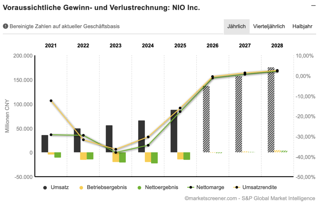 2026-05-26 NIO Umsatz Gewinn Entwicklung