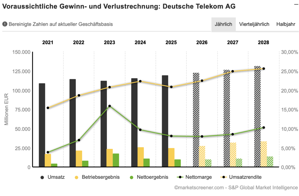 2026-05-26 Deutsche Telekom Umsatz und Gewinn