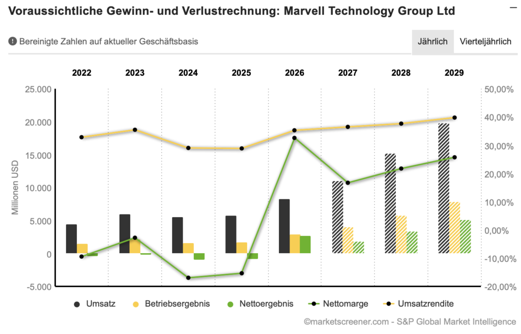 2026-05-28 Marvell Technology Umsatz und Gewinn