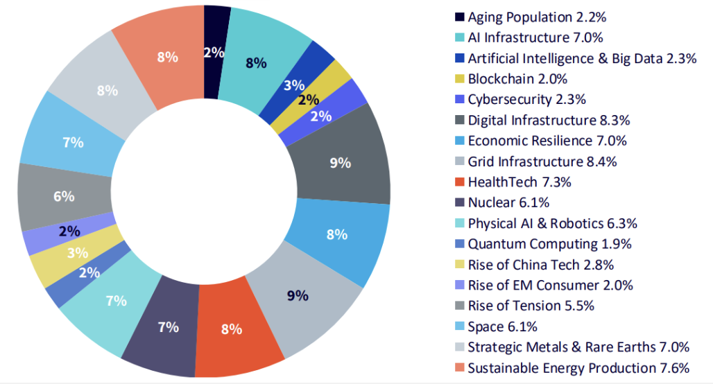 2026-05-28 ETF Wisdom Tree Megatrends Gewichtung