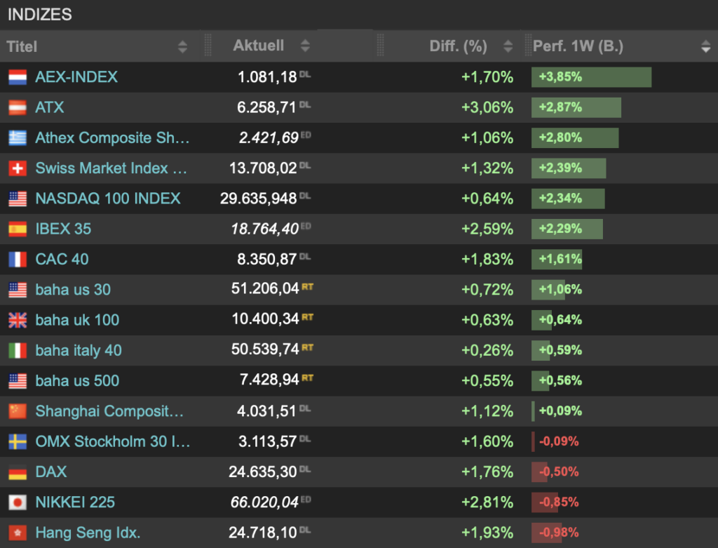 2026-06-13 Wochenranking Indizes