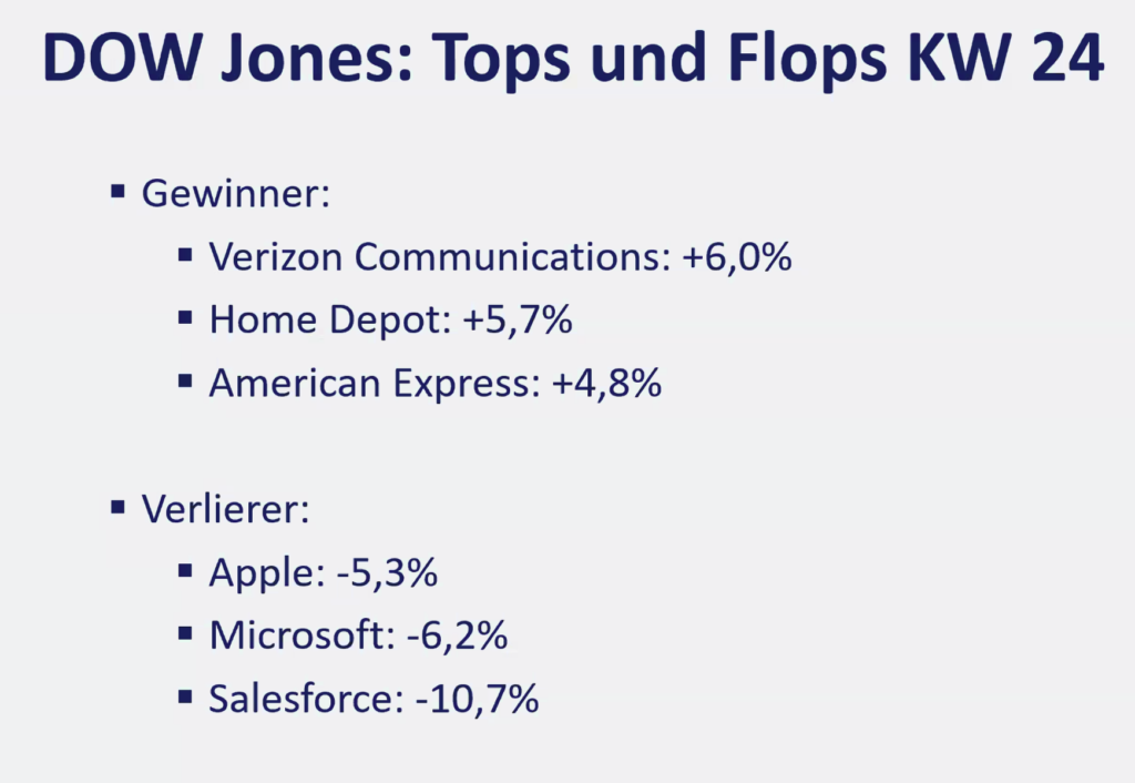 2026-06-15 Dow Jones Aktien Top Flop KW24