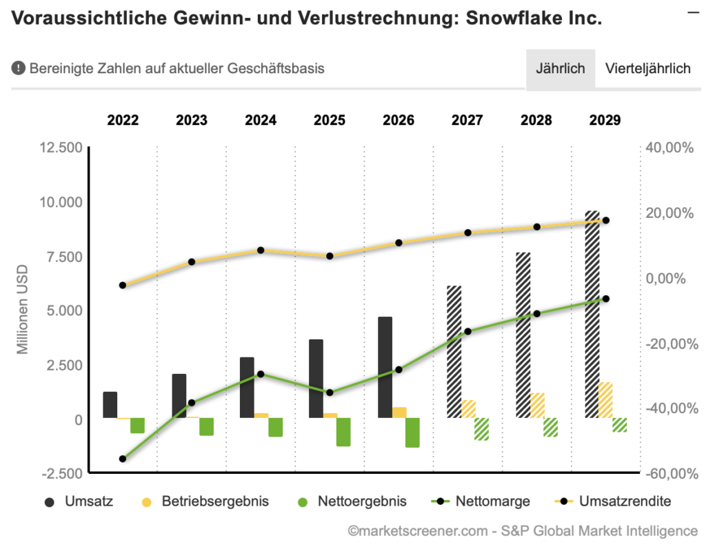 2026-06-01 Snowflake Umsatz Gewinn Entwicklung