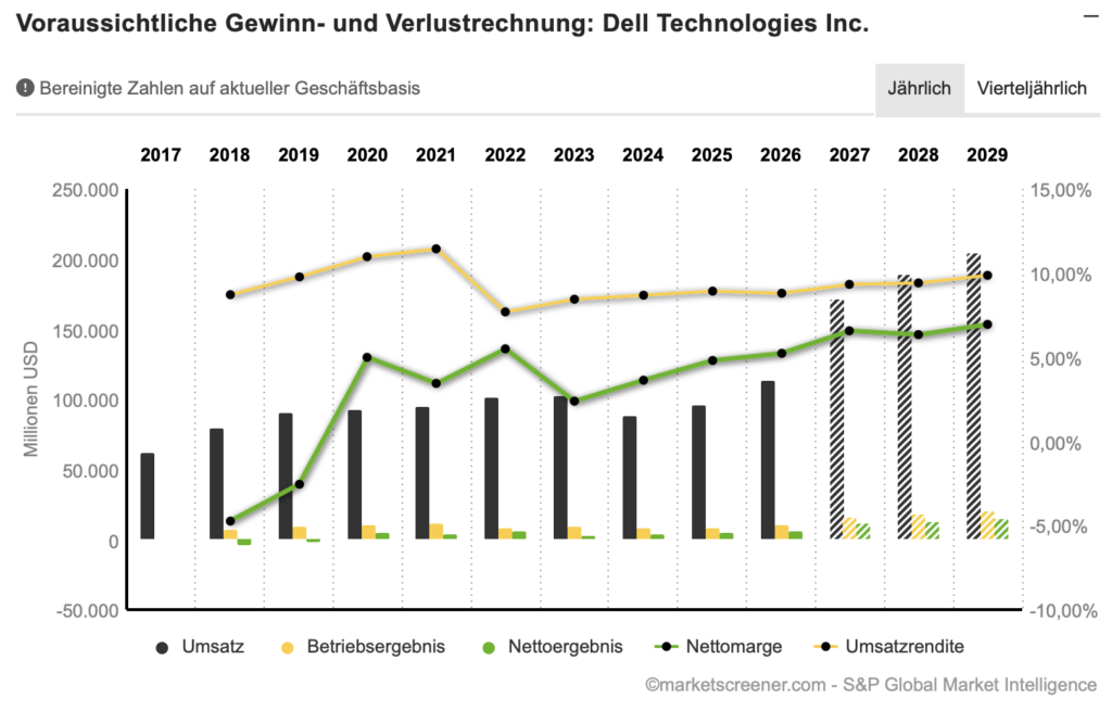 2026-06-02 Dell Umsatz und Gewinn