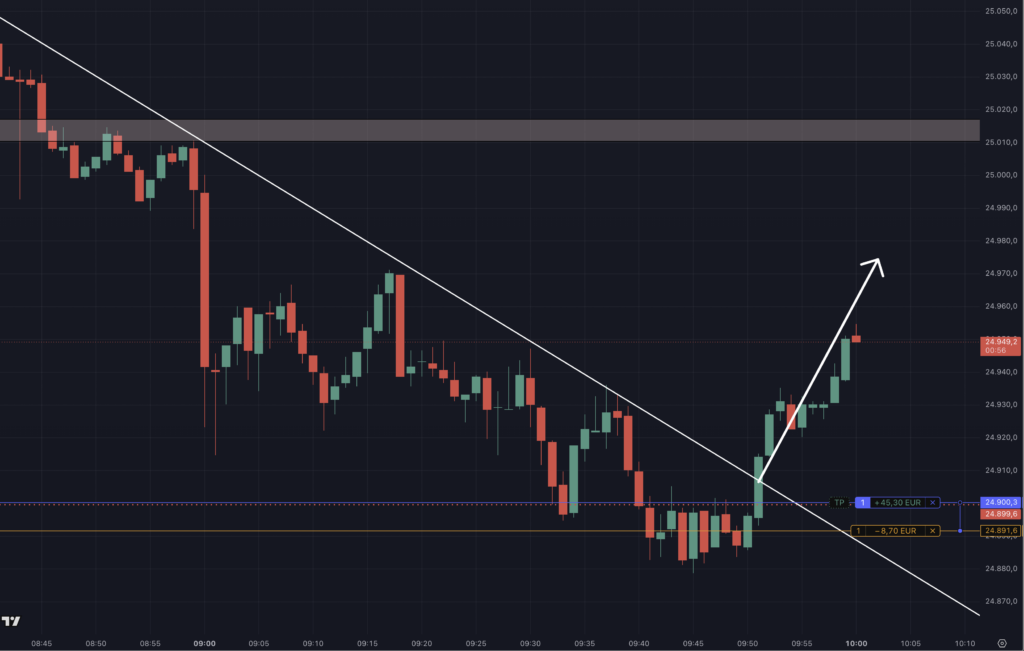 Livetrading Setup Trendlinie Bruch DAX