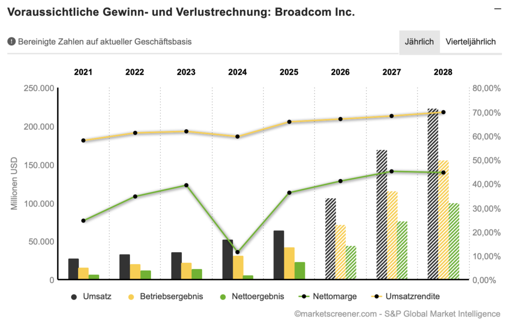 2026-06-05 Broadcom Umsatz und Gewinn Entwicklung