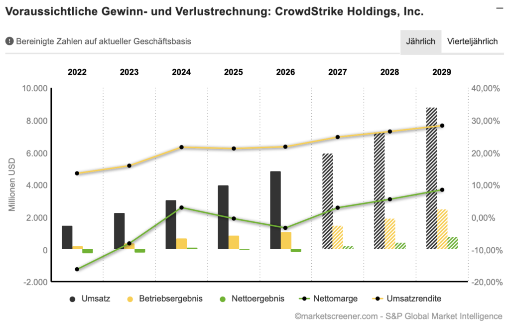 2026-06-08 Crowdstrike Entwicklung Umsatz Gewinn