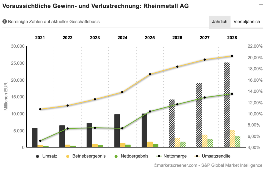 2026-06-09 Rheinmetall Umsatz und Gewinn Entwicklung
