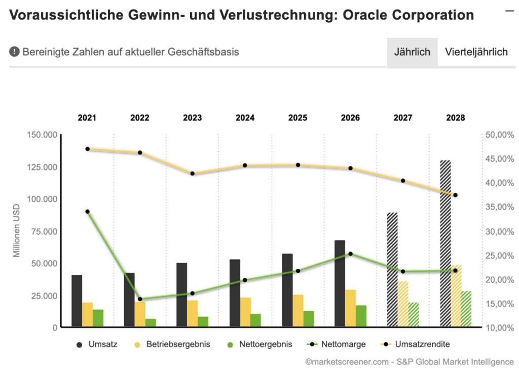 2026-06-12 Oracle Umsatz und Gewinn