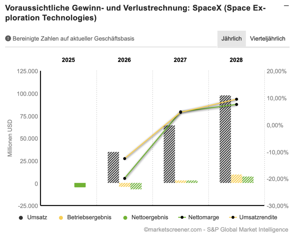 2026-06-15 SpaceX Umsatz Gewinn Prognose