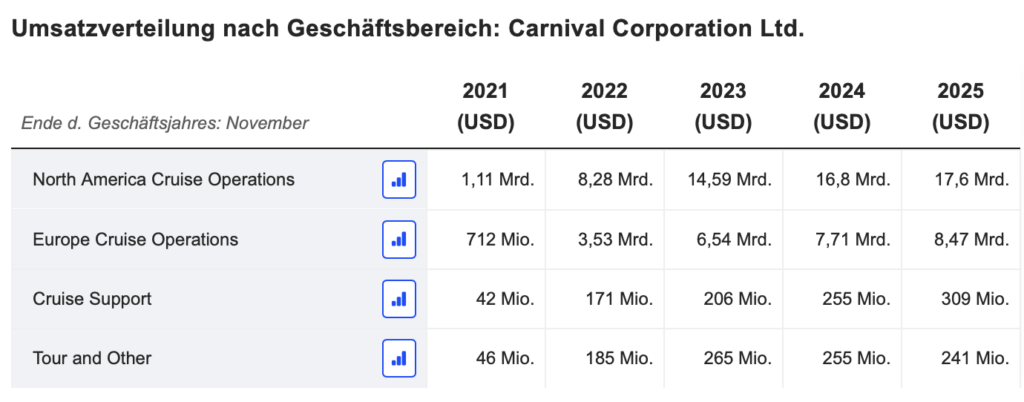 2026-06-23 Carnival Corp Umsatz Gewinn