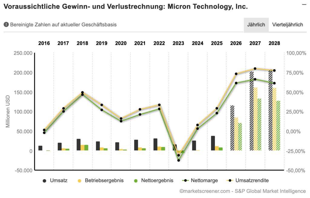 2026-06-25 Micron Umsatz Gewinn Entwicklung