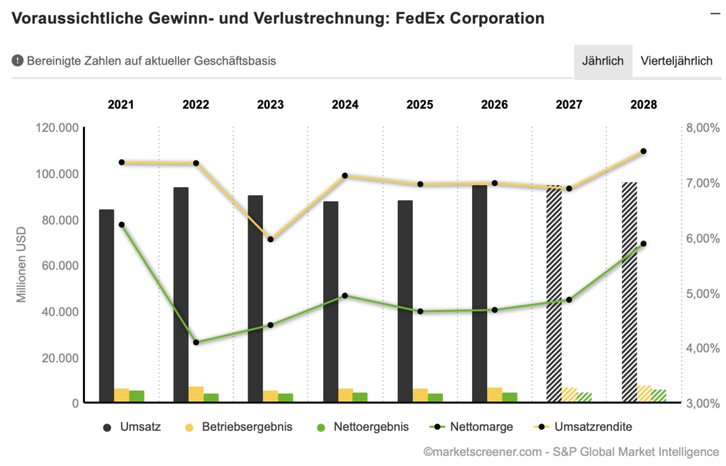 2026-06-29 Entwicklung FedEx Umsatz und Gewinn