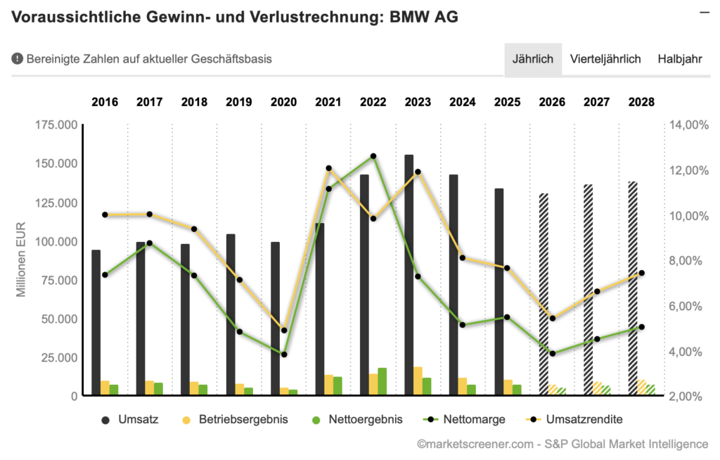 2026-06-29 BMW Prognose Umsatz Gewinn