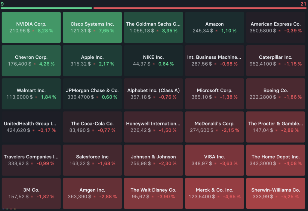 2026-07-11 Top Flop Aktien Dow Jones