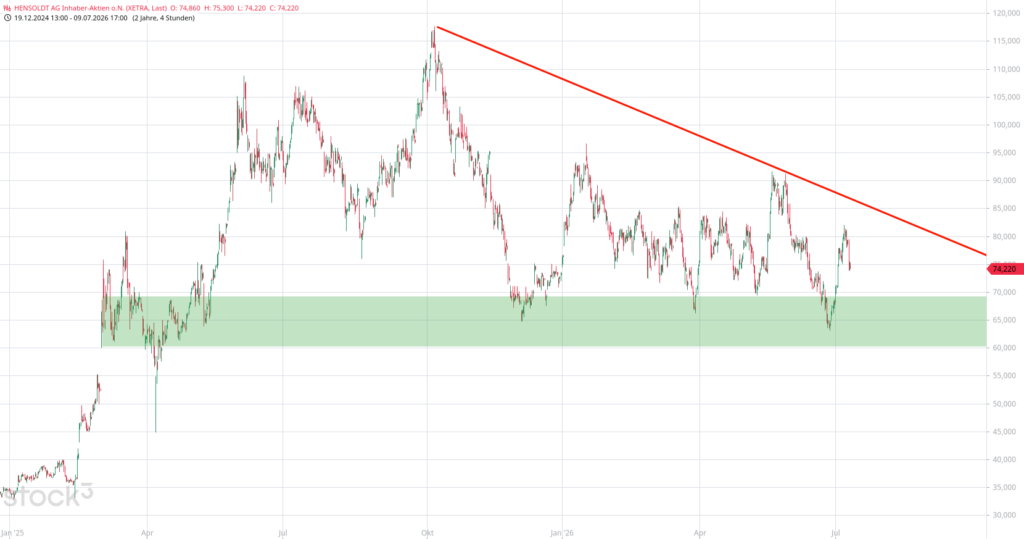 20260710 Chartanalyse Aktie HENSOLDT AG Inhaber-Aktien o.N.