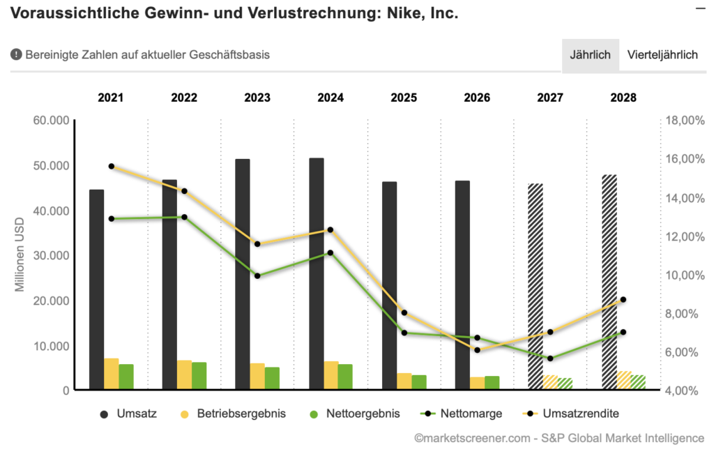 2026-07-03 Nike Entwicklung Umsatz und Gewinn