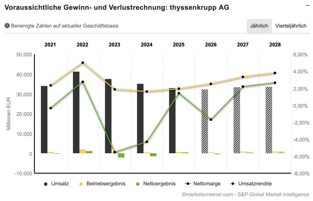 2026-07-06 thyssenkrupp Umsatz Gewinn Prognose