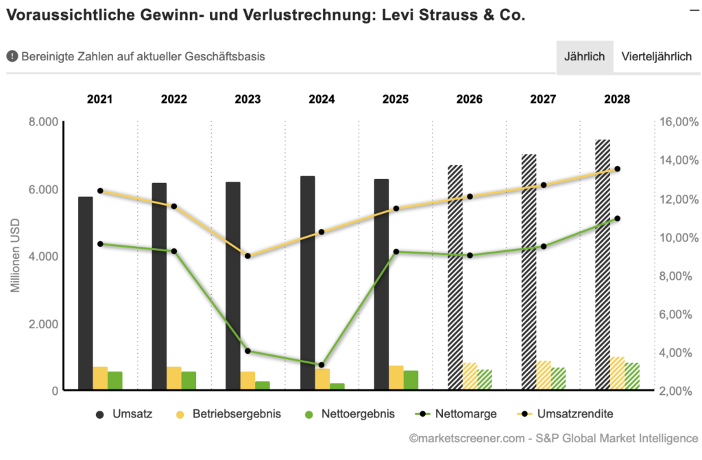 2026-07-09 Levi`s Prognose Umsatz Gewinn