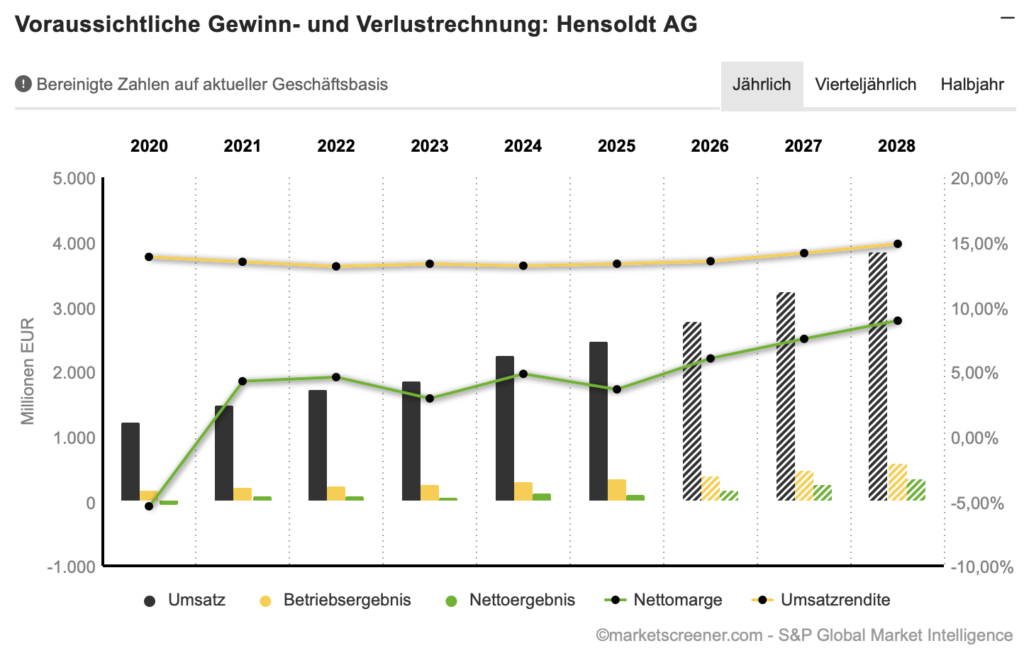 2026-07-10 Hensoldt Wachstum und Gewinn