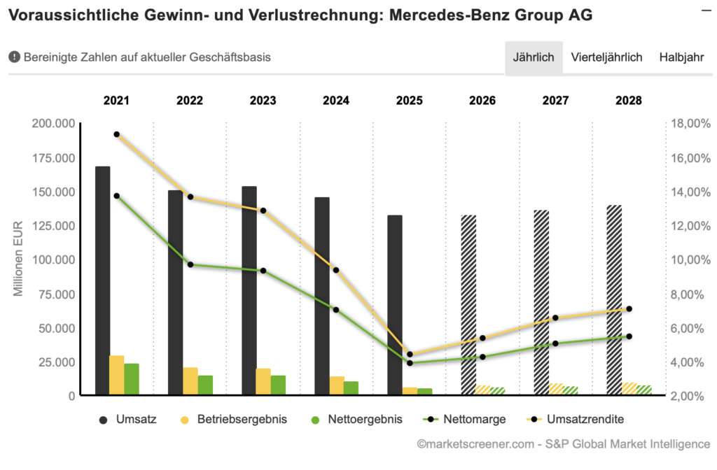 2026-07-14 Mercedes-Benz Umsatz Gewinn Prognose
