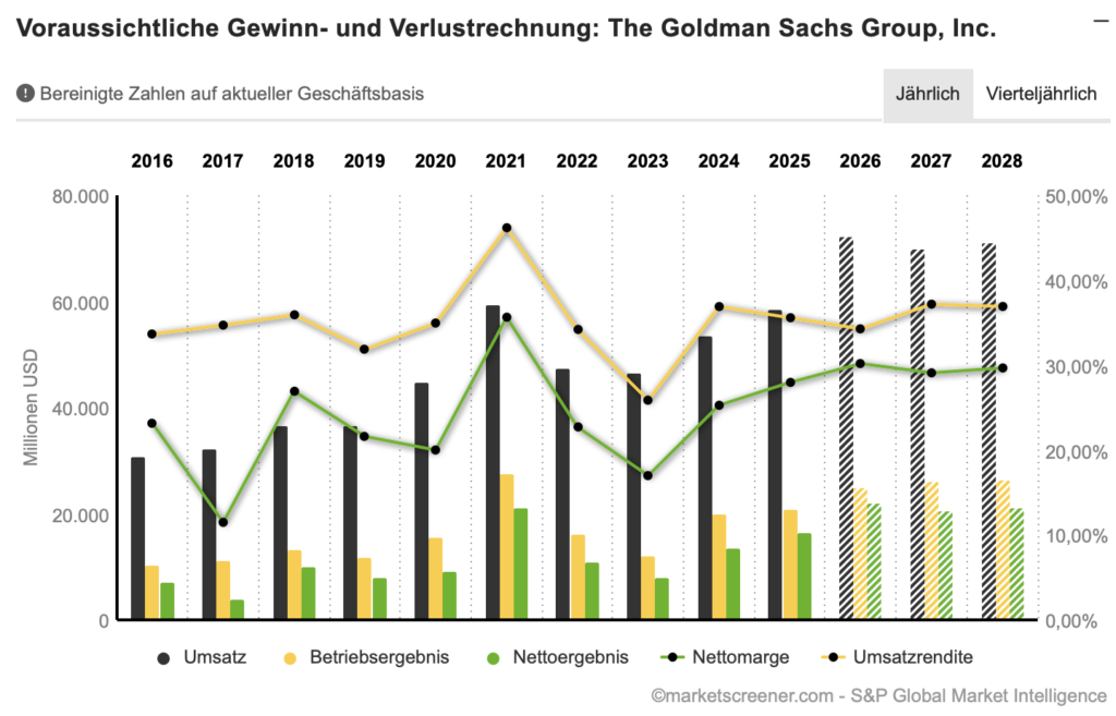 2026-07-15 Goldman Sachs Entwicklung Gewinn Umsatz
