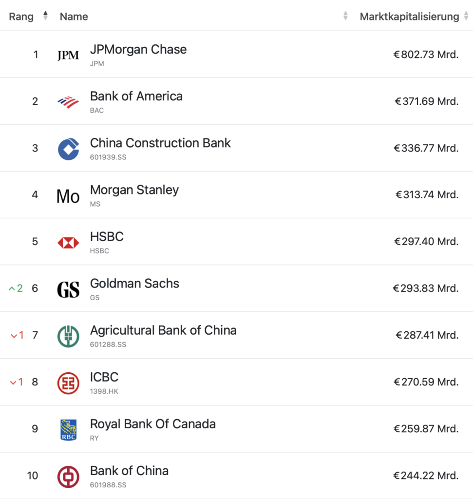 2026-07-15 Ranking Banken nach Merket Cap