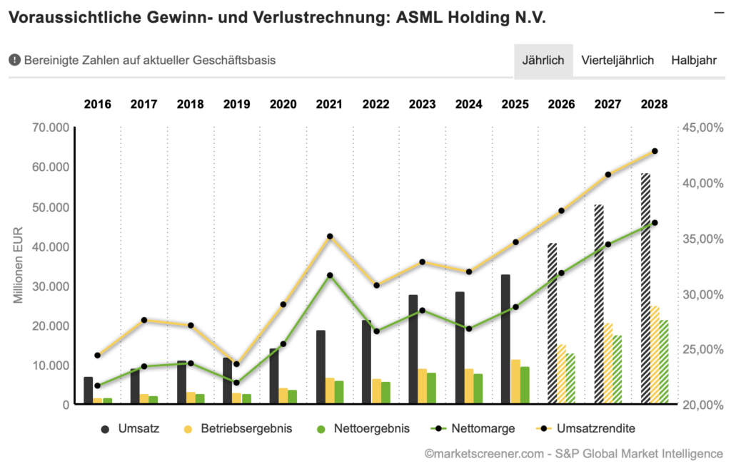 2026-07-16 ASML Umsatz Gewinn Entwicklung