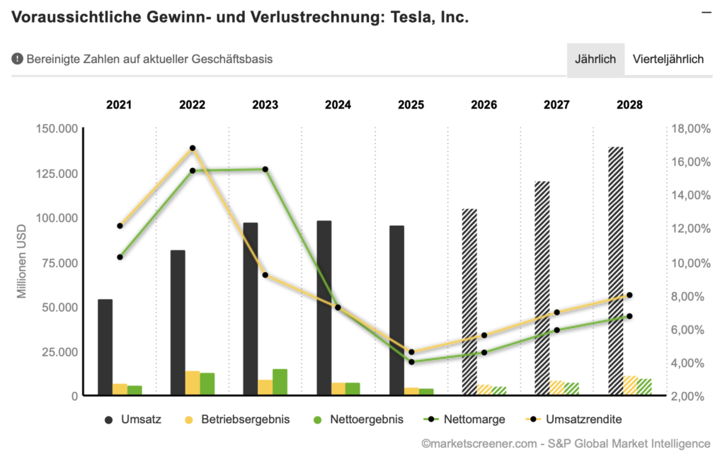 2026-07-23 Tesla Umsatz Gewinn Prognose