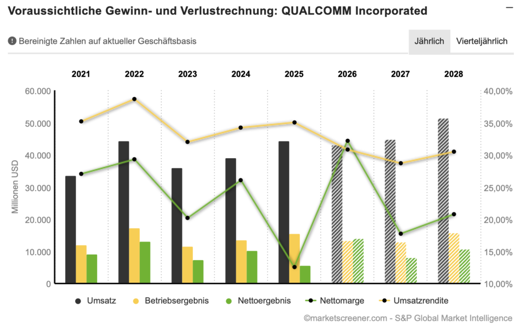 2026-07-31 Ausblick QUALCOMM Umsatz Gewinn