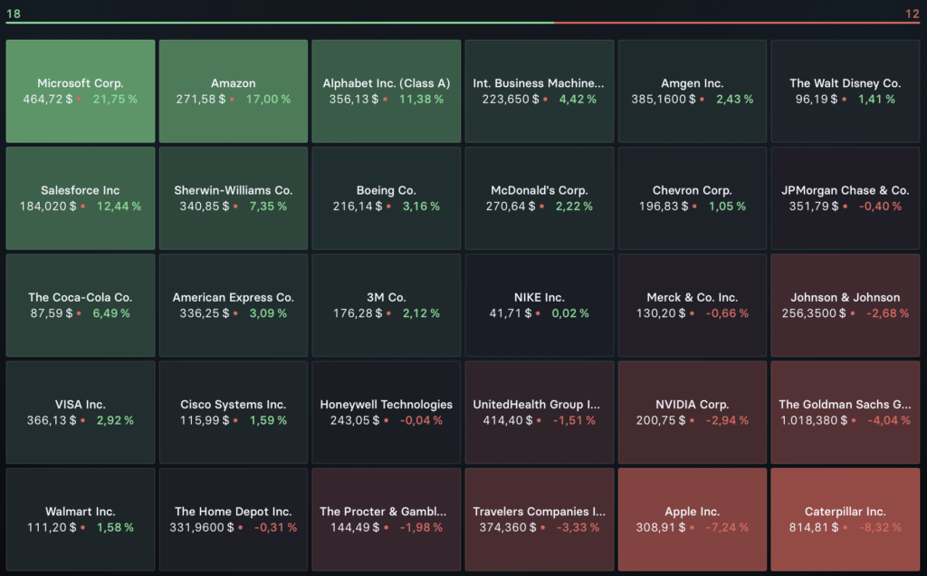 2026-08-03 Dow Jones Top Flop Aktien Vorwoche