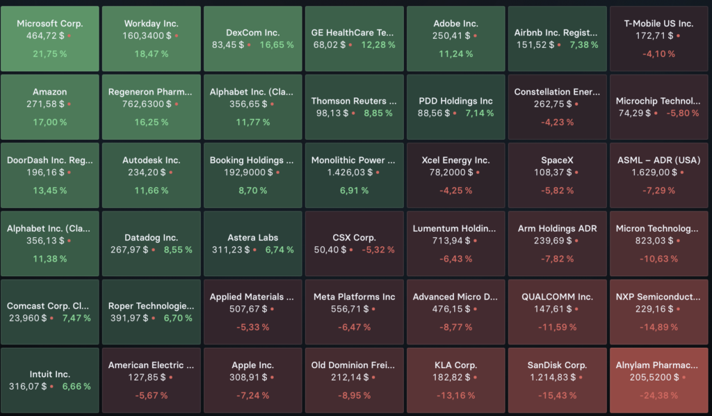 2026-08-03 Nasdaq Top Flop Aktien Vorwoche