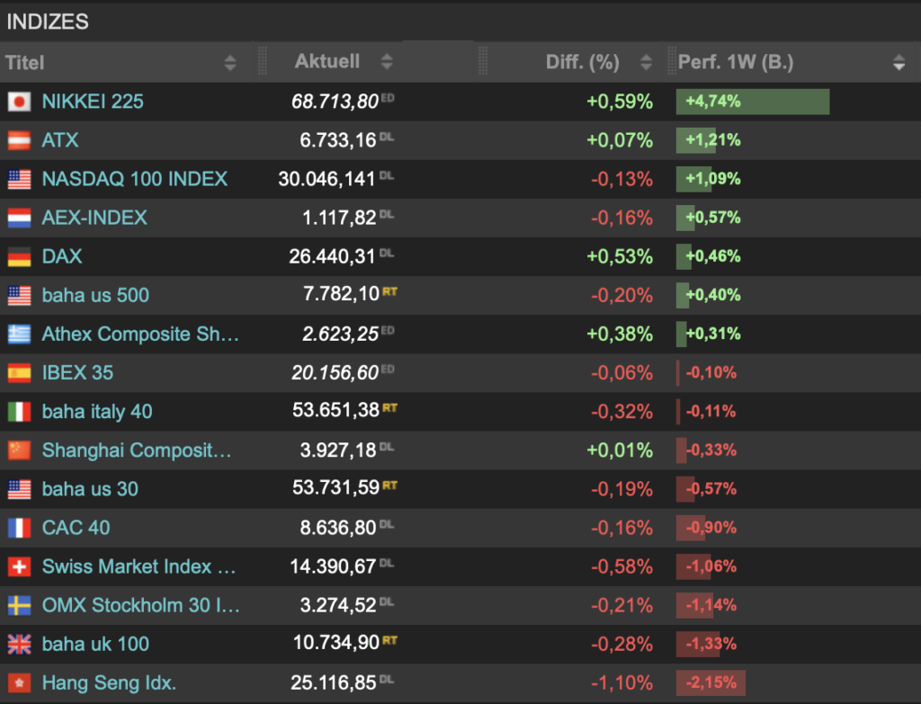 2026-08-15 Wochenranking Indizes