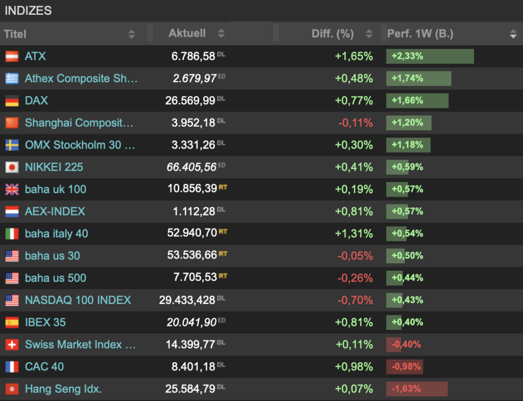 2026-08-29 Wochenranking Indizes