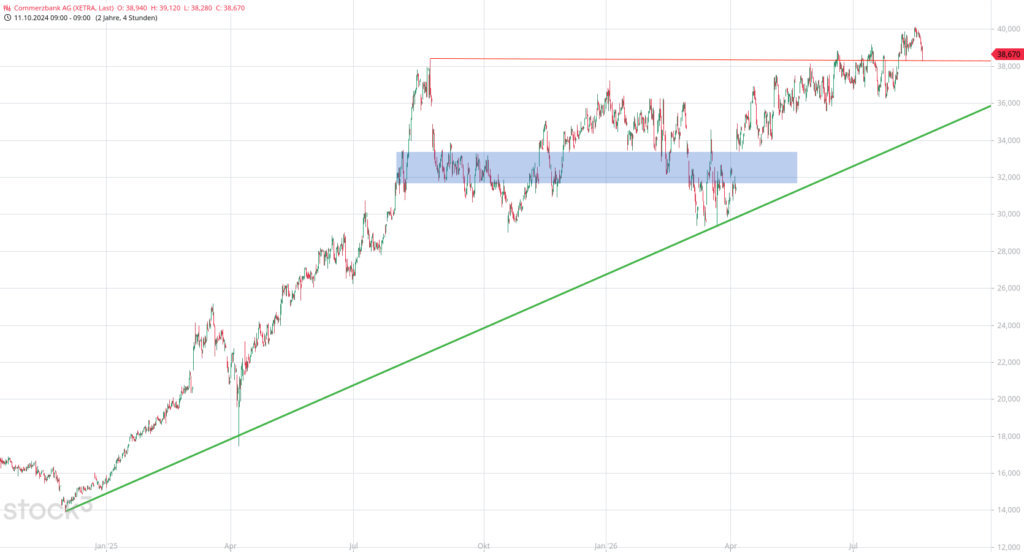 20260819 Chartanalyse Aktie Commerzbank AG