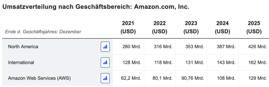 2026-08-06 Amazon Prognose Gewinn Umsatz