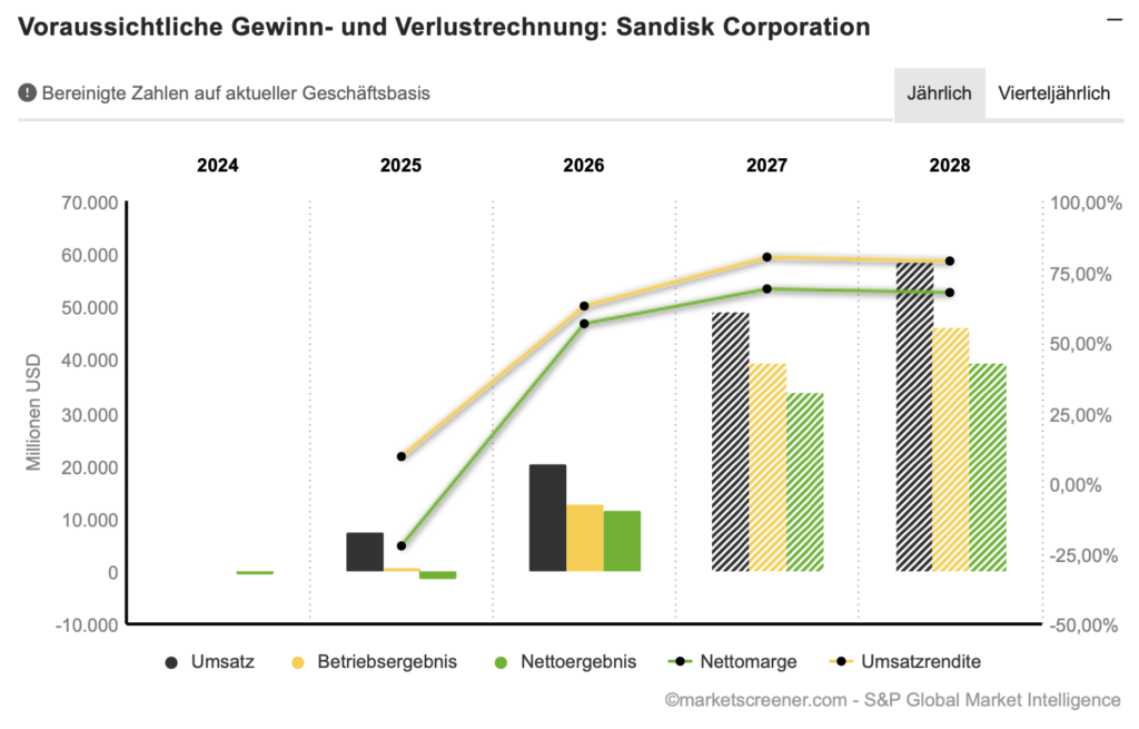 2026-08-11 SanDisk Umsatz Gewinn Schätzung