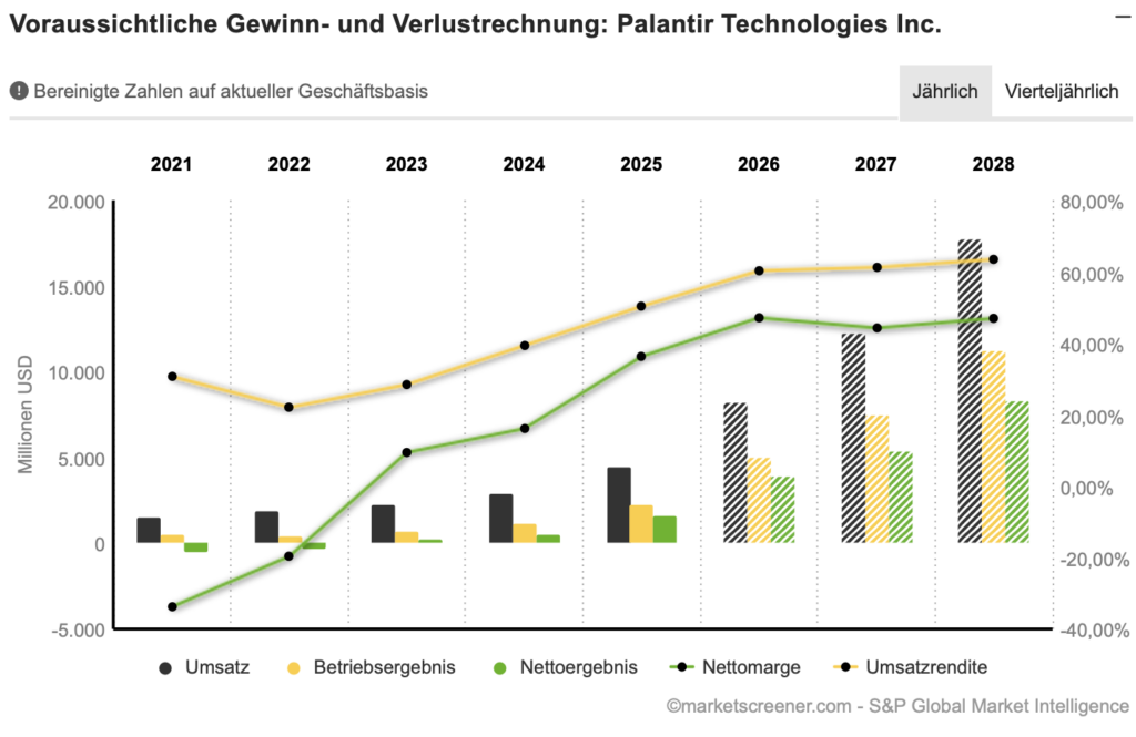 2026-08-13 Palantir Erwartung Umsatz Gewinn