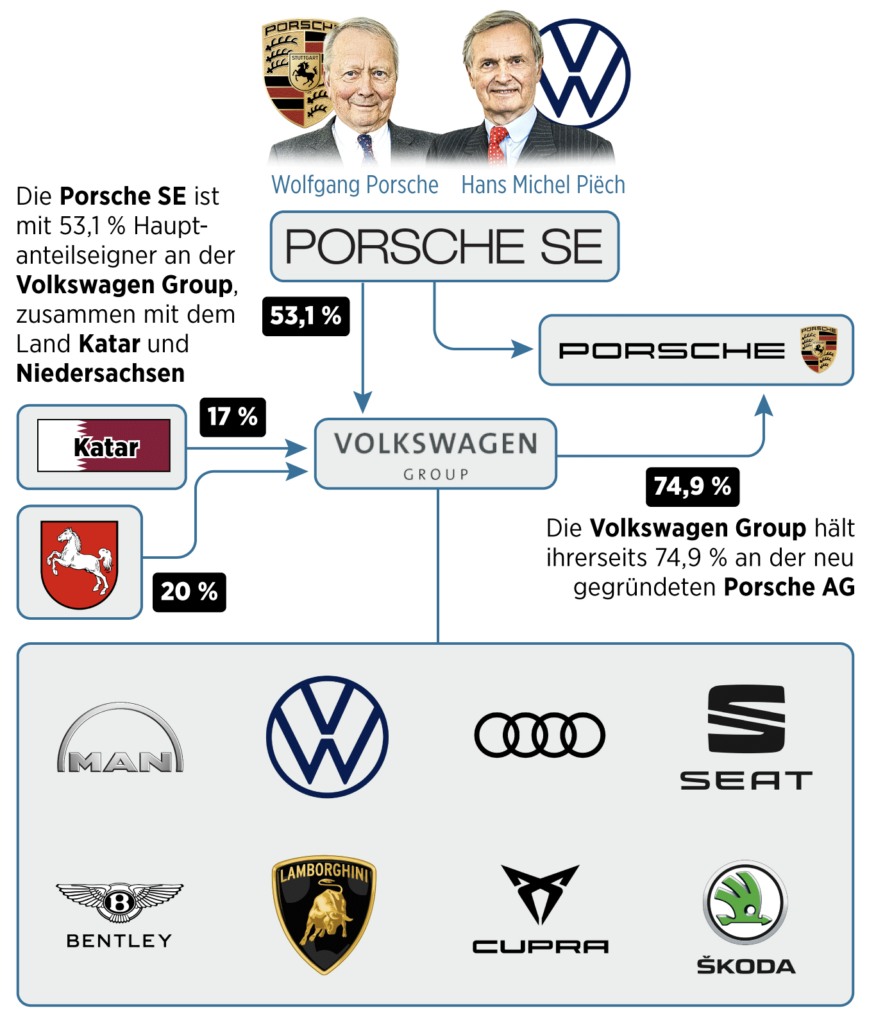 2026-08-14 Struktur Porsche AG