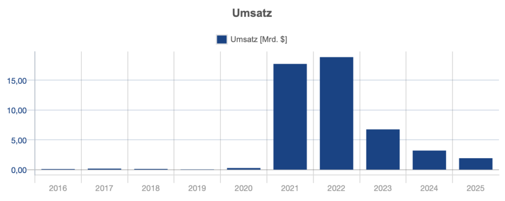 2026-08-21 Moderna Umsatz Einbruch