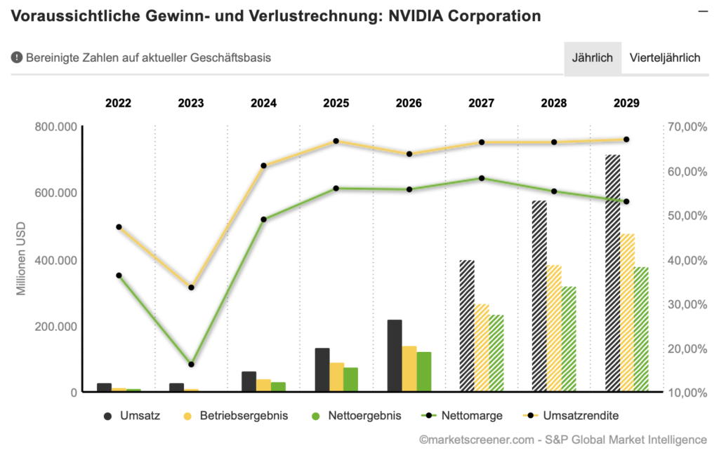 2026-08-27 NVIDIA Ausblick Gewinn Umsatz