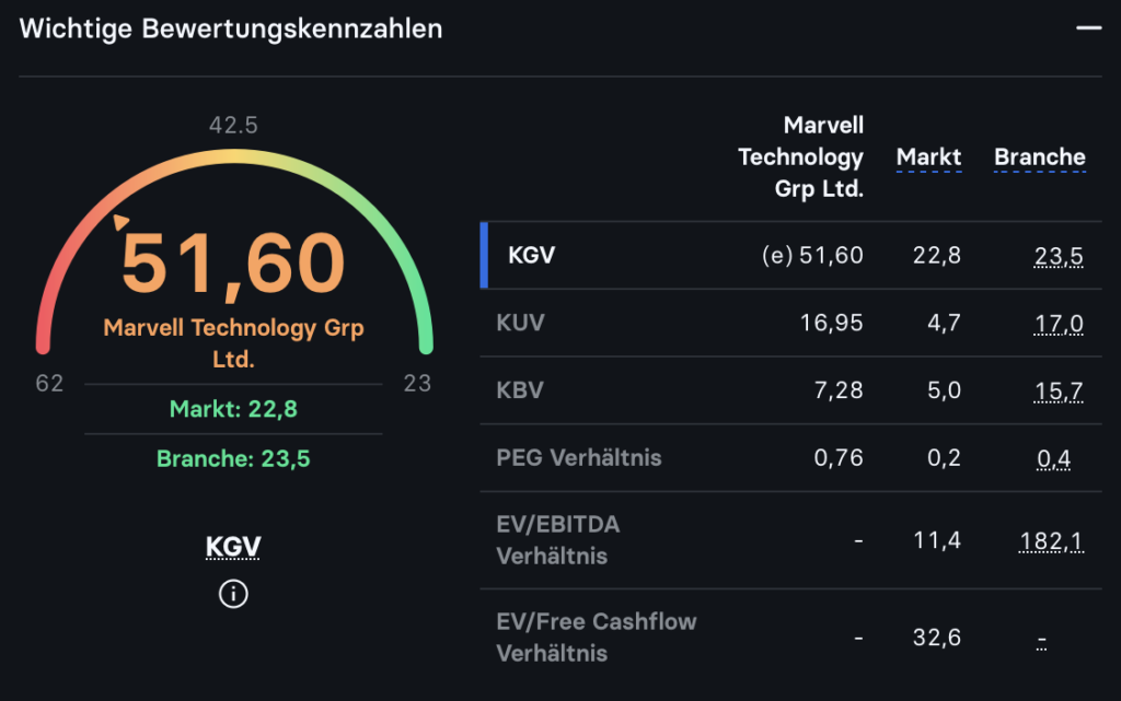 2026-08-31 Marvell Technology KGV