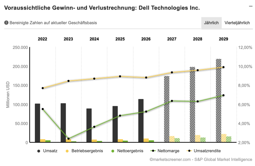 2026-09-02 Dell Ausblick Gewinn Umsatz