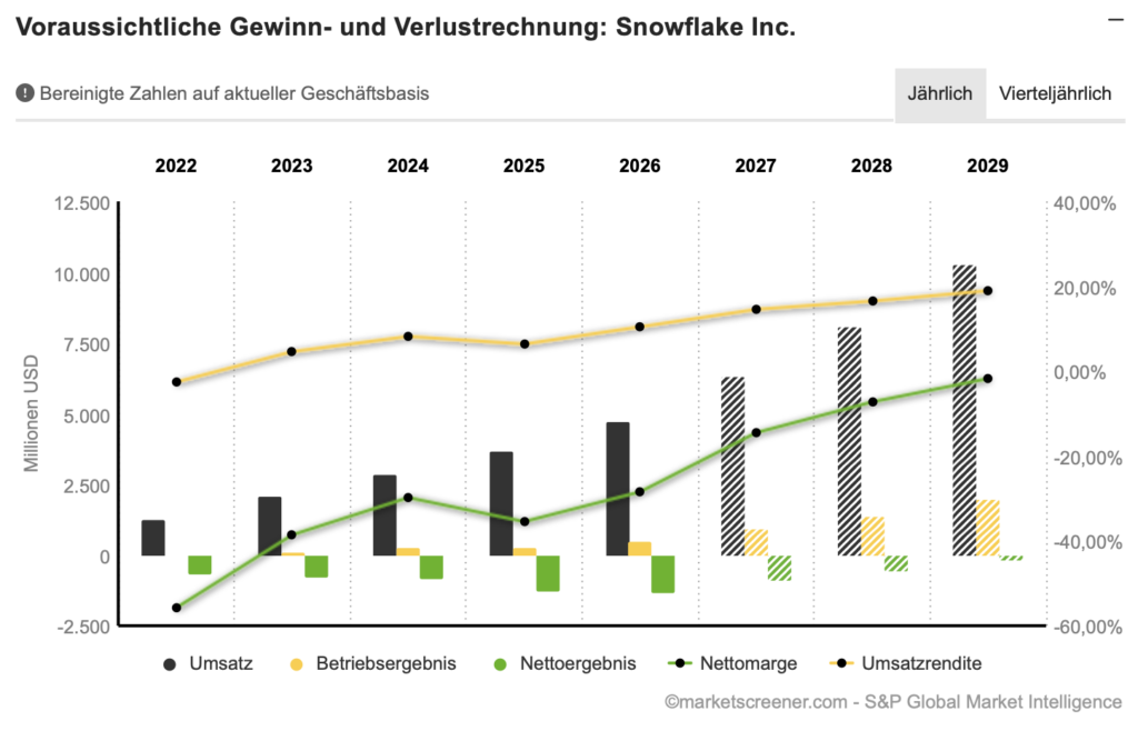 2026-09-04 Snowflake Entwicklung Umsatz Gewinn