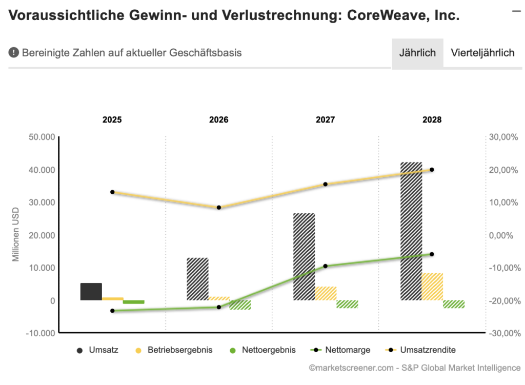 2026-09-10 CoreWeave Ausblick Umsatz Gewinn