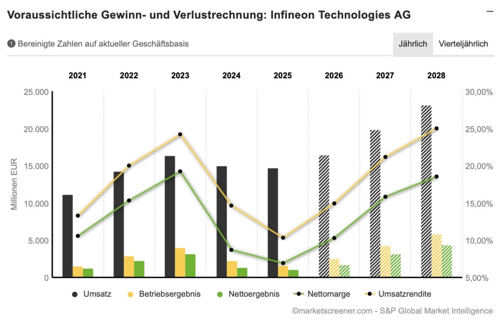2026-09-22 Infineon Umsatz Gewinn Entwicklung