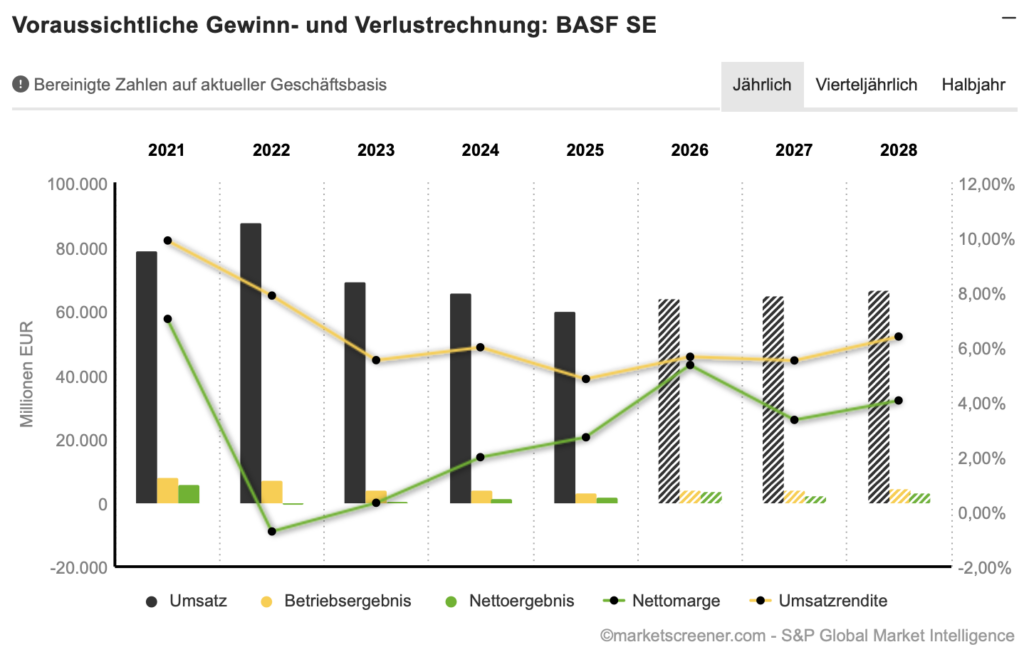 2026-09-28 BASF Umsatz Gewinn Entwicklung