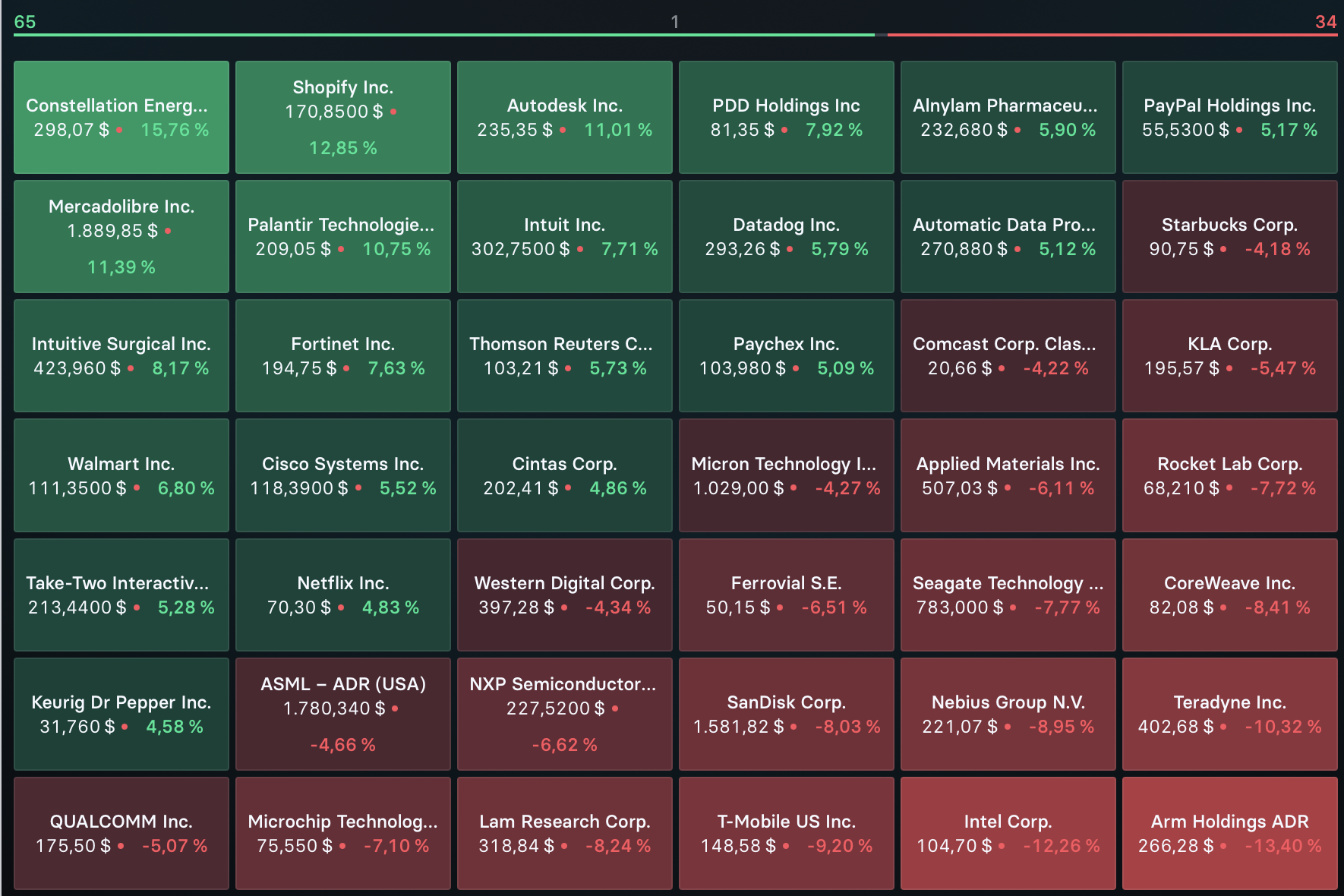 2026-10-11 Nasdaq Top Flop Aktien Vorwoche