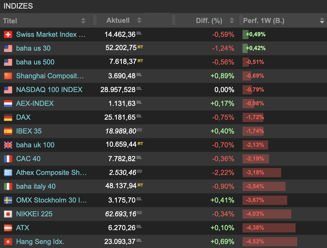 2026-10-24 Wochenranking Indizes