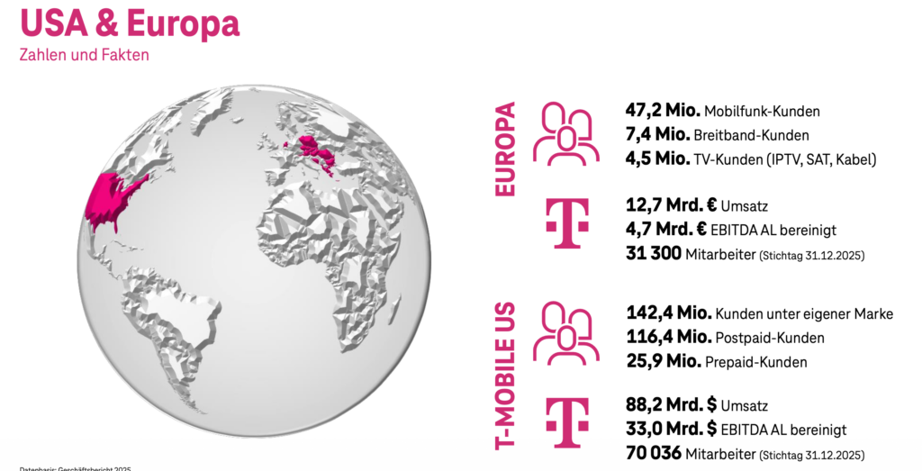 2026-10-08 Anzahl Kunden Deutsche Telekom